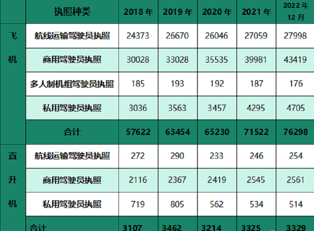 最新!截至2022年12月31日我国飞翔员数量是几？空中将来航空带你揭晓