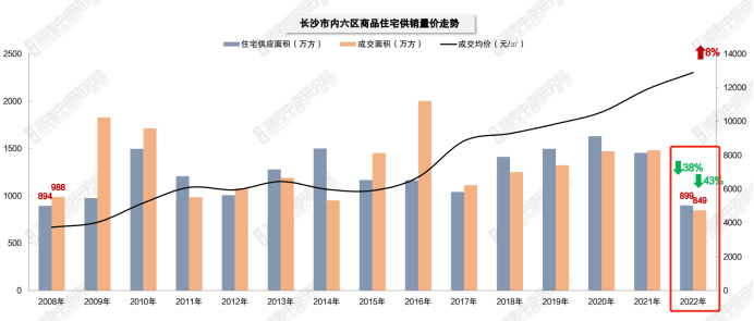 官方公布12月房价数据：长沙新房全年涨3.2%、二手房跌0.1%！