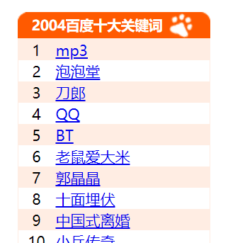 进入十大关键词的前十位。 这也是他第一次在网上展示了他强大的生命力。到了2005年，百度正式确定该排名为“年度搜索风云榜”。 也就是说，这一