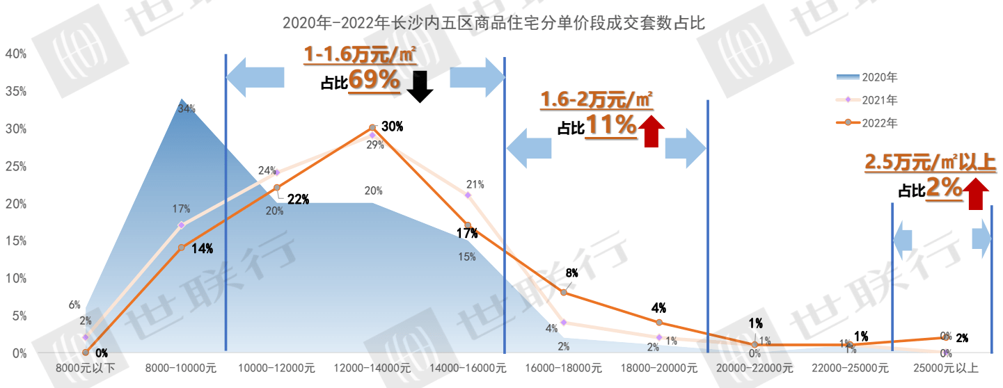 官方公布12月房价数据：长沙新房全年涨3.2%、二手房跌0.1%！