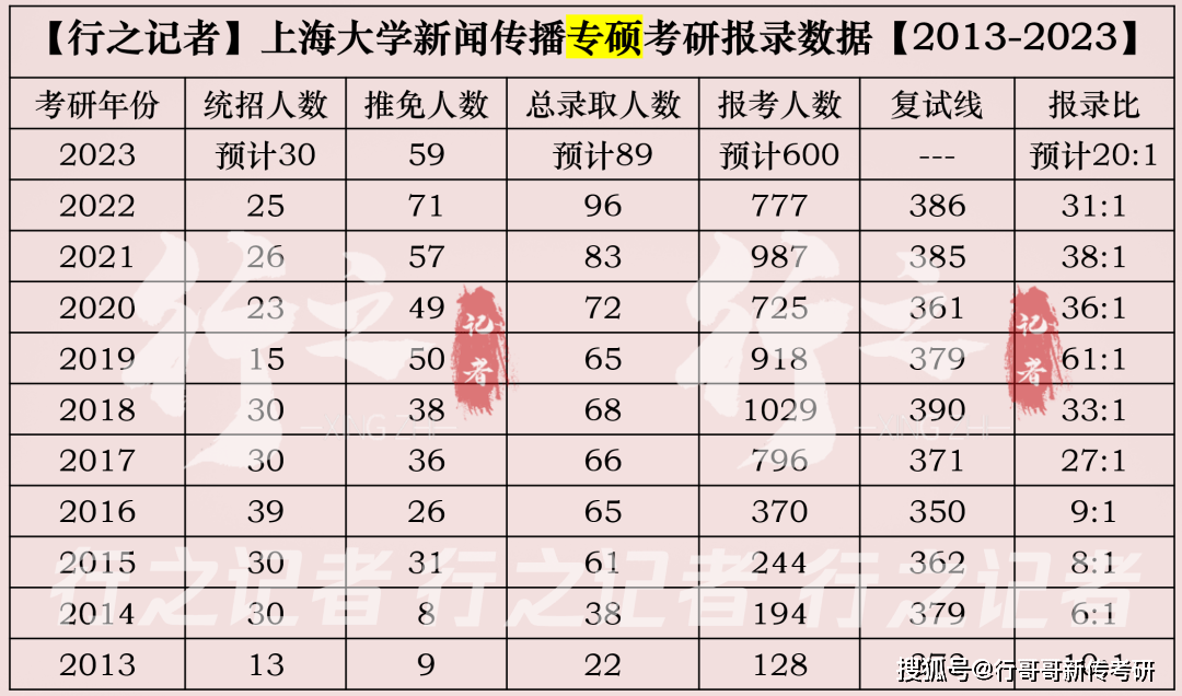 上海大学新传考研报录比更新，2024年还有机会上岸吗？