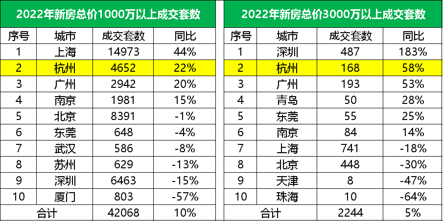 买房，杭州全国第二！最新数据曝光，那类房子被疯抢！