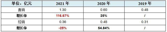 芯动联科IPO:两名销售年均创收八千余万，创造专利不及敌手两成