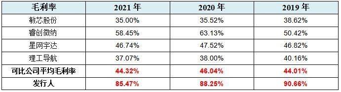 芯动联科IPO:两名销售年均创收八千余万，创造专利不及敌手两成