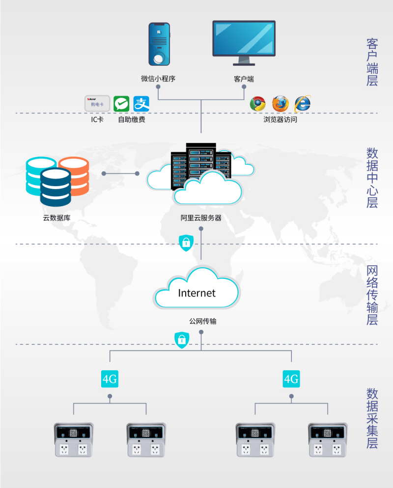 AcrelCloud-9500电瓶车充电桩收费平台 在苏州市某拆迁小区的应用