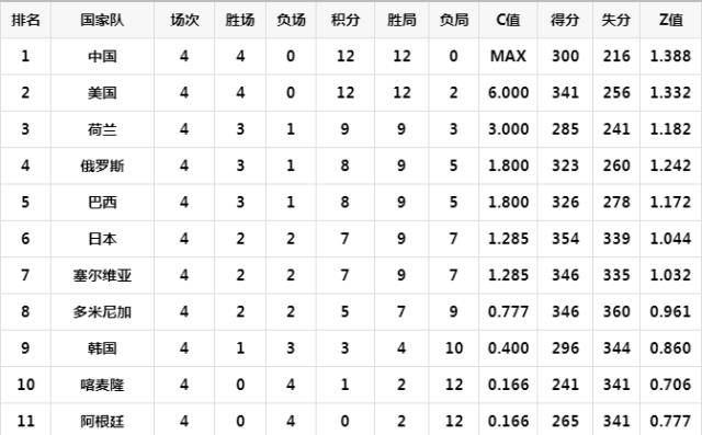 女排世界杯第四轮积分榜，中国女排稳住第一，日本上升到第六