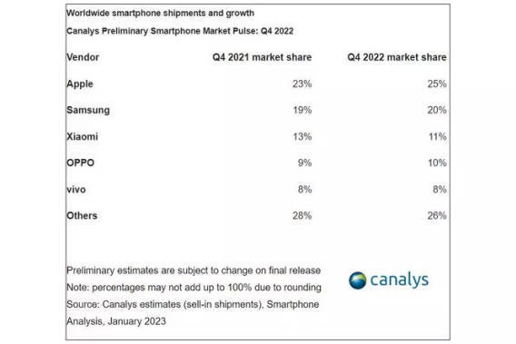 出货量下降11%，跌破12亿部 2022年成十年来智能手机最差年度和Q4