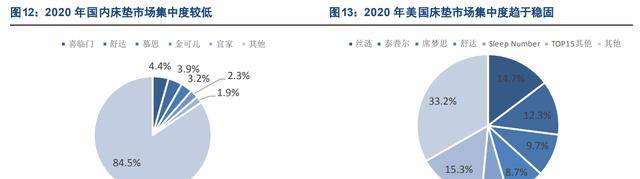 雷竞技官网 雷竞技RAYBET床垫领军企业喜临门：品牌势能向上渠道品类拓展成长可期(图11)