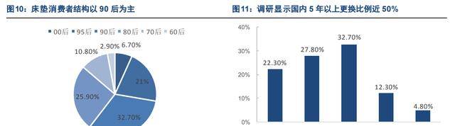 雷竞技官网 雷竞技RAYBET床垫领军企业喜临门：品牌势能向上渠道品类拓展成长可期(图10)