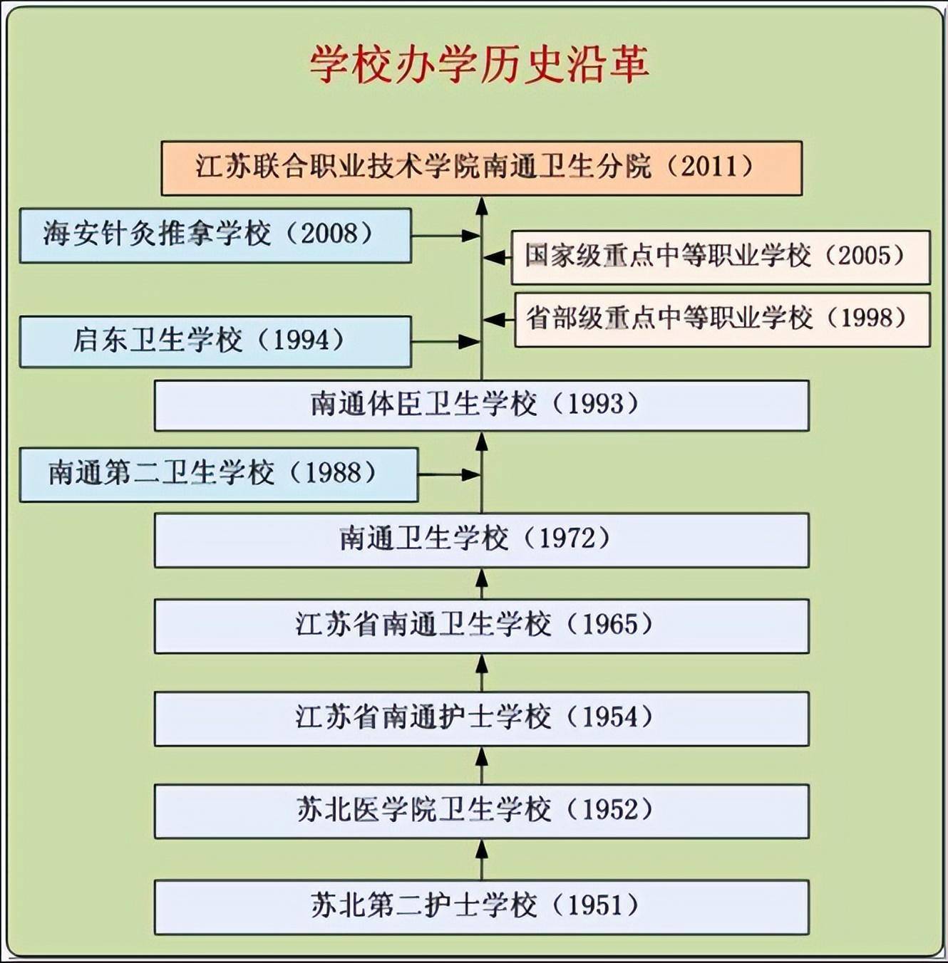 继南通大学之后，南通又将“三校合并”，新建一所医学院校