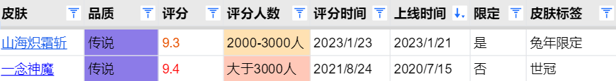 兔年限制有3款传说皮肤，谁是你的No.1？那有一组玩家评分数据