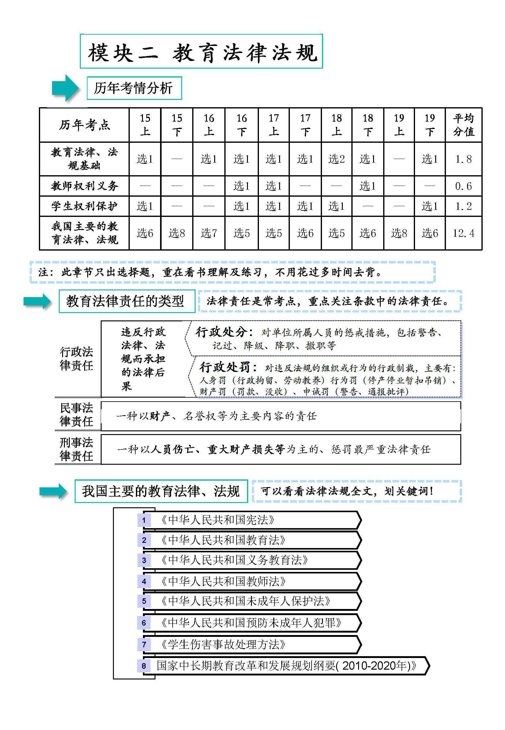 教师资格证测验笔试：综合本质（小学）考情阐发+重点复习内容