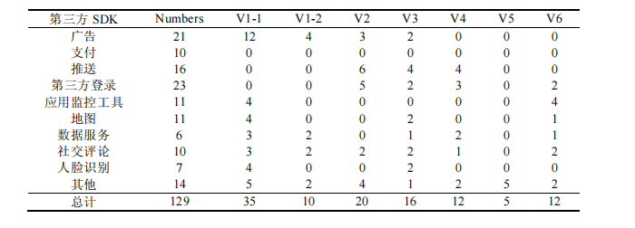 SDK会进犯我们的小我隐私吗？