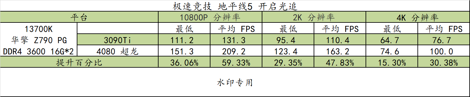 4080 比 3090Ti 强几？更便宜大牌 Z790 PG Lightning/D4 值得买吗？