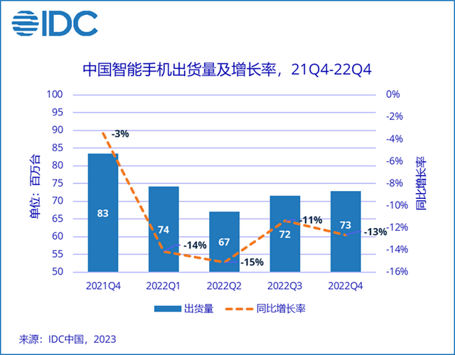历史记录 华为手机:2022年中国智能手机出货量降幅创历史记录，2023前景难言乐观
