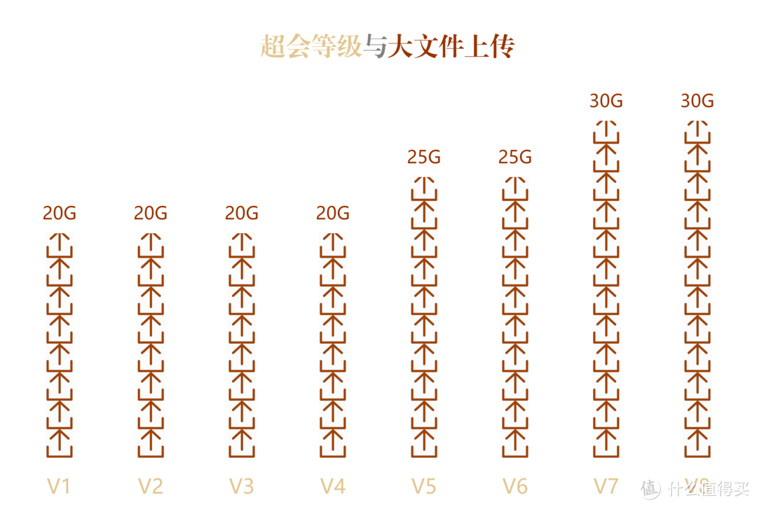 百度网盘超等会员，让你的网盘逐步长大，带你领会超等会员生长系统。