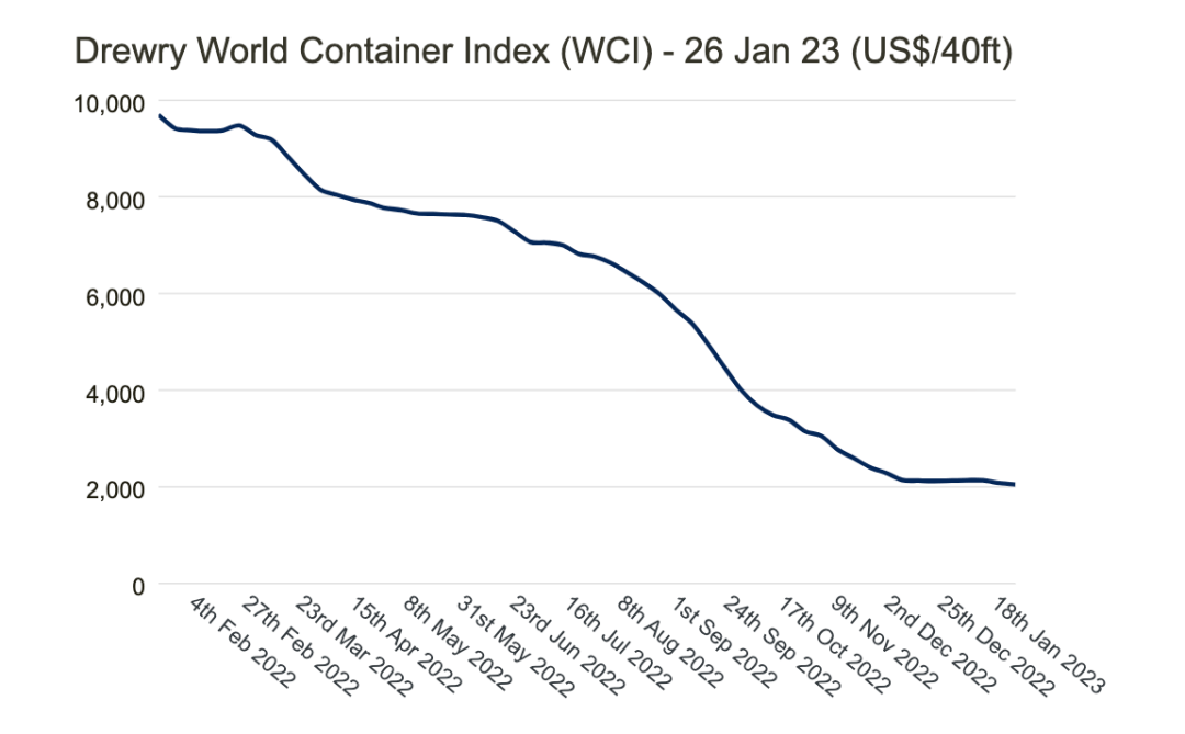 德鲁里：世界集装箱指数下跌2%，至每40英尺集装箱2046.51美元