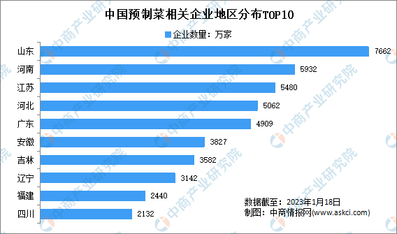 山东相关企业排名全国第一：2022年中国预制菜企业大数据分析
