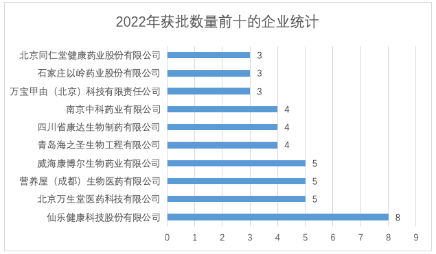2022年度保健食品获批情况大盘点Kaiyun 开云(图5)
