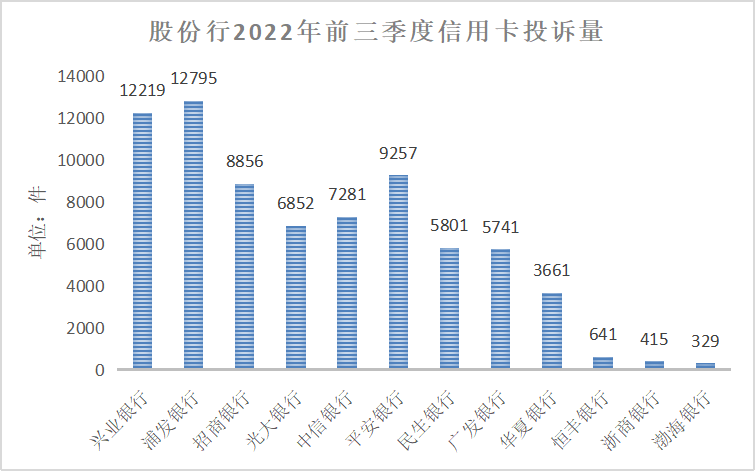 浦发银行、兴业银行2022年前三季度信誉卡营业赞扬量双双过万