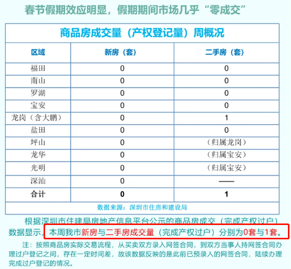 深圳新房成交何以挂0？