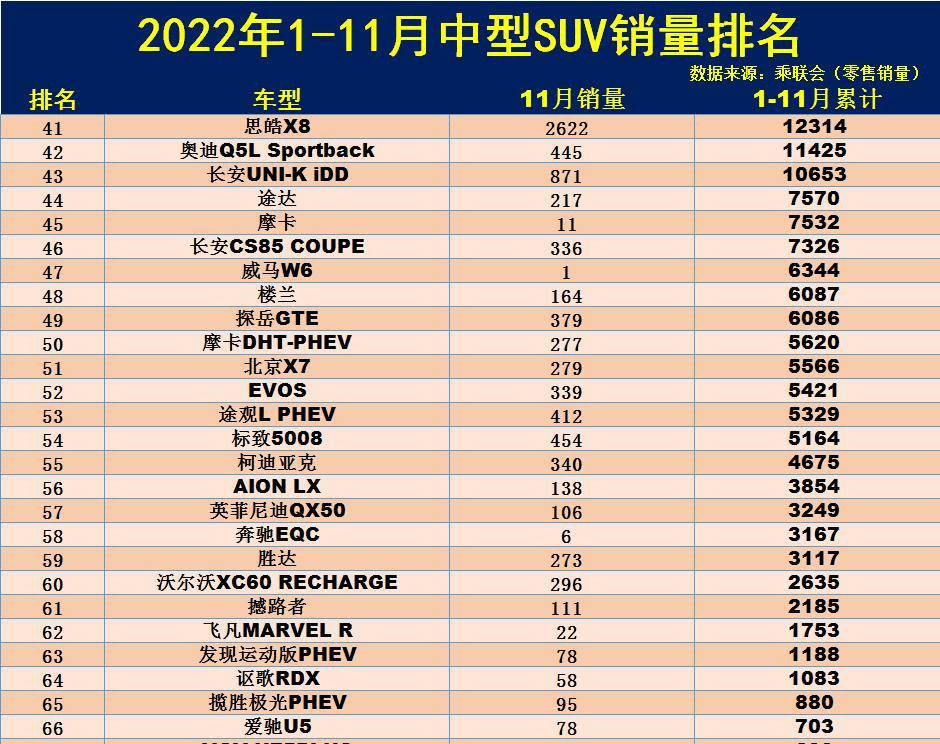 最新！1-11月中型SUV销量排名：1-70名，途不雅L季军，瑞虎8第八！