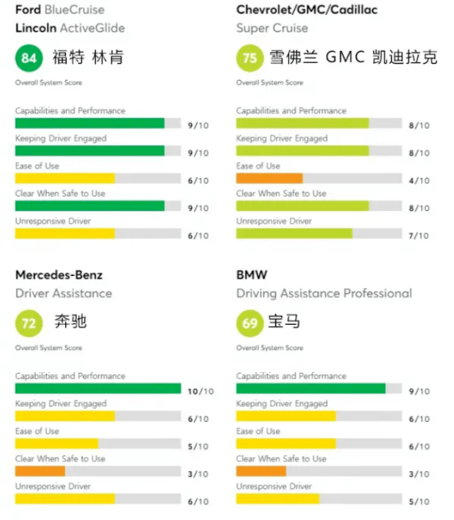 原创                美国ADAS报告排名，特斯拉才排第7，沃尔沃倒数第2