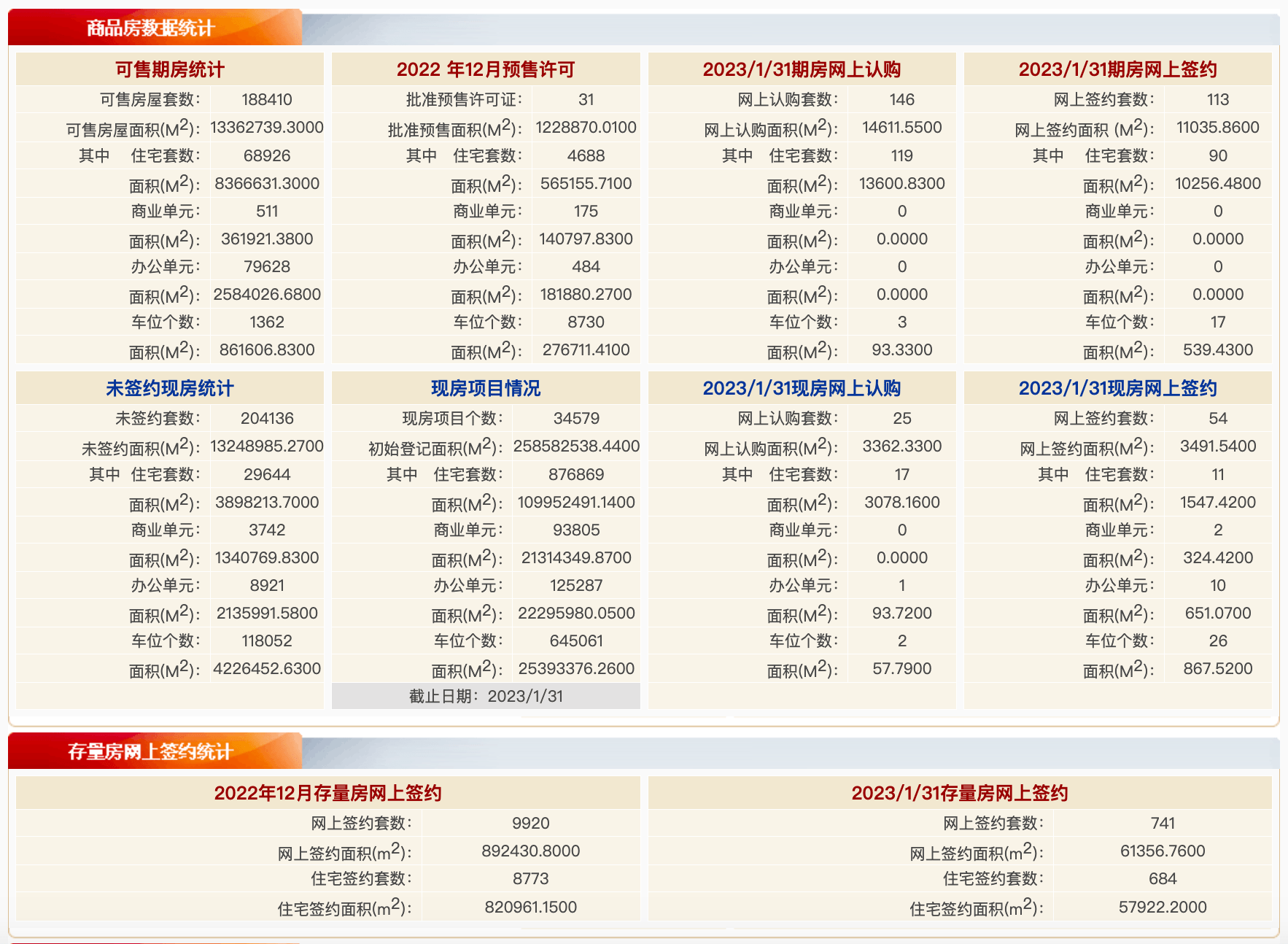 每日网签|1月31日北京新房网签167套，二手房网签741套