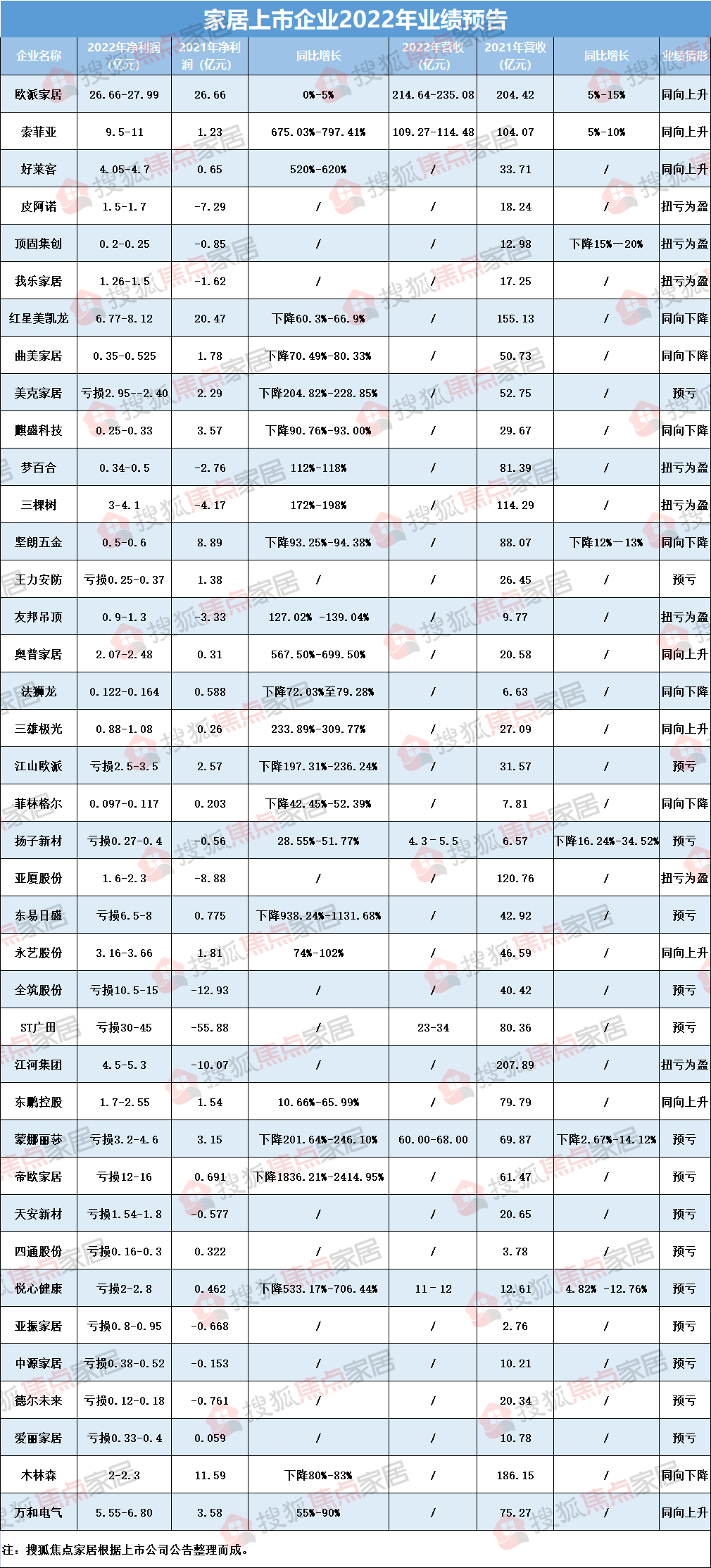 雷竞技官网 雷竞技APP盘点39家家居上市公司发布2022年业绩预告 欧派、索菲亚等定制家居表现抢眼(图1)