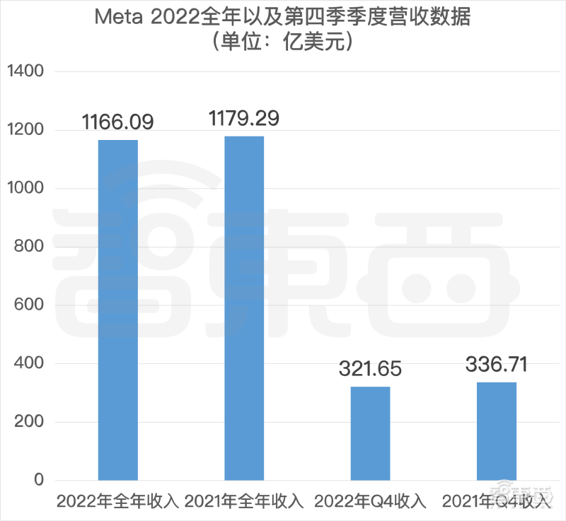 元宇宙年亏900亿，掏280亿裁人分手费后，Meta对准AIGC？