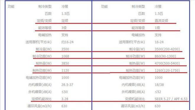 同样是1.5匹壁挂机空调，有卖2000，有卖4000元，区别在哪里？