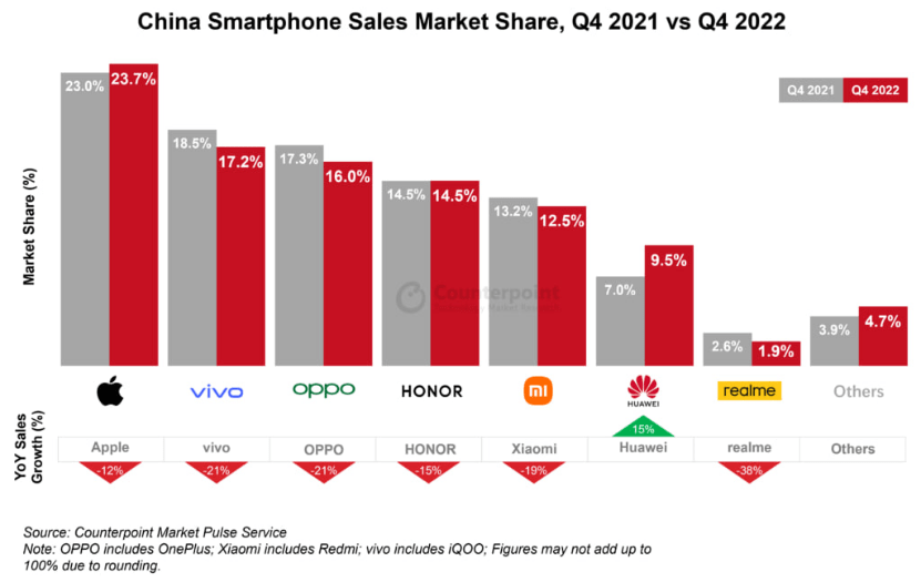 六安卖华为手机
:Mate 50系列卖爆，帮助华为手机2022年Q4实现15%销量增长