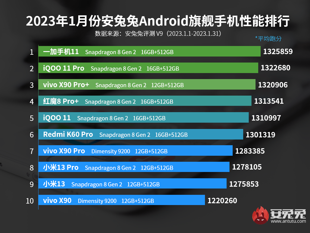 安兔兔公布1月安卓旗舰性能榜，骁龙8Gen2屠榜，小米13排名第九