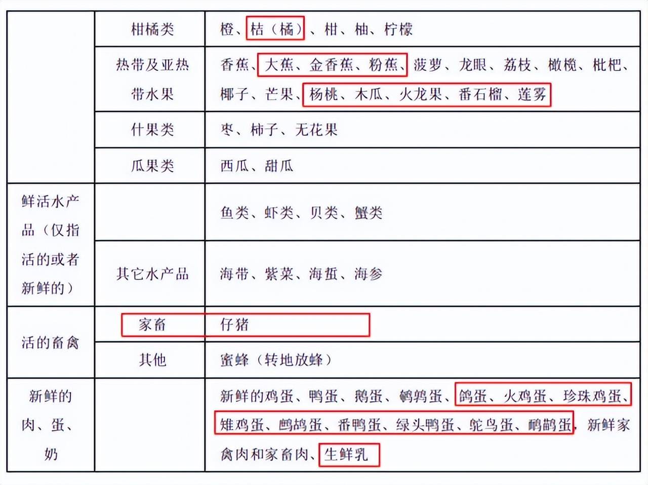 严重调整！粉蕉、樱桃番茄等农产物正式纳入“绿通”免收过路费