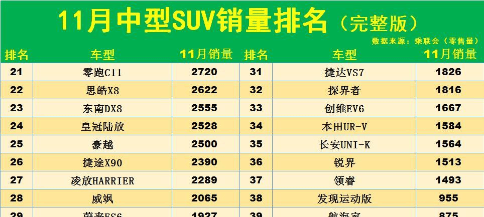 心酸！11月中型SUV销量榜：仅5款破万，途不雅L季军，汉兰达不敷5千