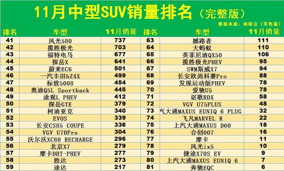 心酸！11月中型SUV销量榜：仅5款破万，途不雅L季军，汉兰达不敷5千