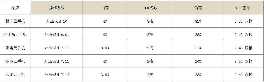 云手机哪个比力好？现在市道上更好的云手机是哪家？