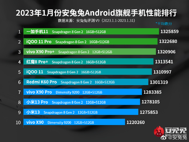 一加11登顶安兔兔1月旗舰手机性能榜+酷安热门手机榜，2525万热度