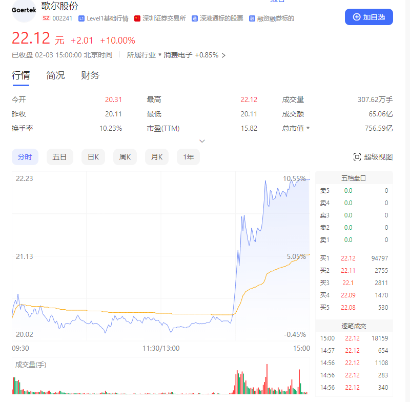 阐发师一句话歌尔股份涨停！突发利好A股深V，VR、Chatgpt涨疯了