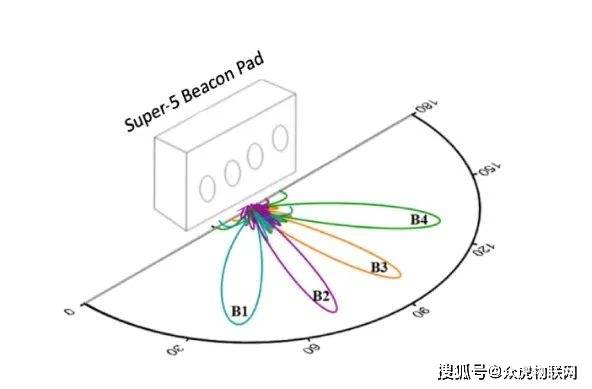 物联网|初创AoA手机端高精定位，病院门诊大厅智能导航又准又稳