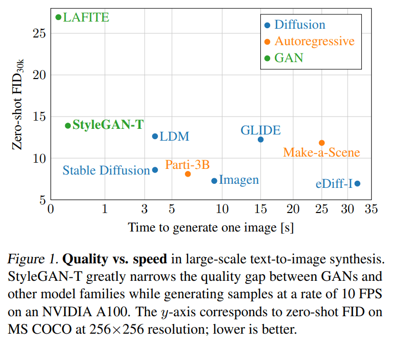 GAN强势归来？英伟达消耗64个A100训练StyleGAN-T，优于扩散模子