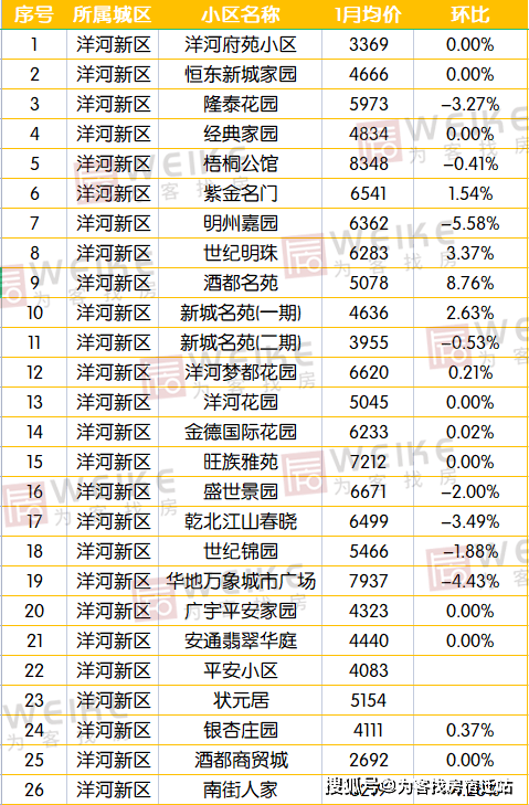 最新！1月宿迁上百个小区房价曝光！快来看你的房子涨几？