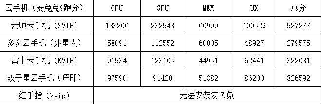 云手机哪个好 云手机保举 性价比高流利的云手机