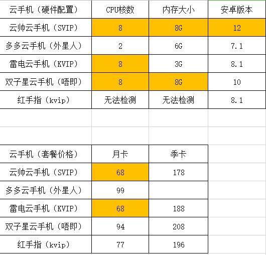 云手机哪个好 云手机保举 性价比高流利的云手机