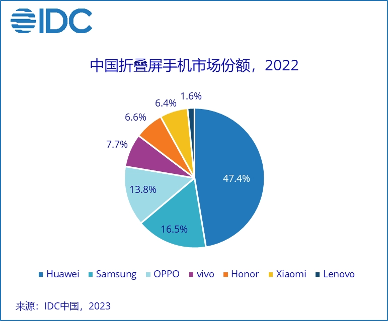 群创做华为手机屏:2022中国智能手机出货量同比下降13.2% 折叠屏手机异军突起