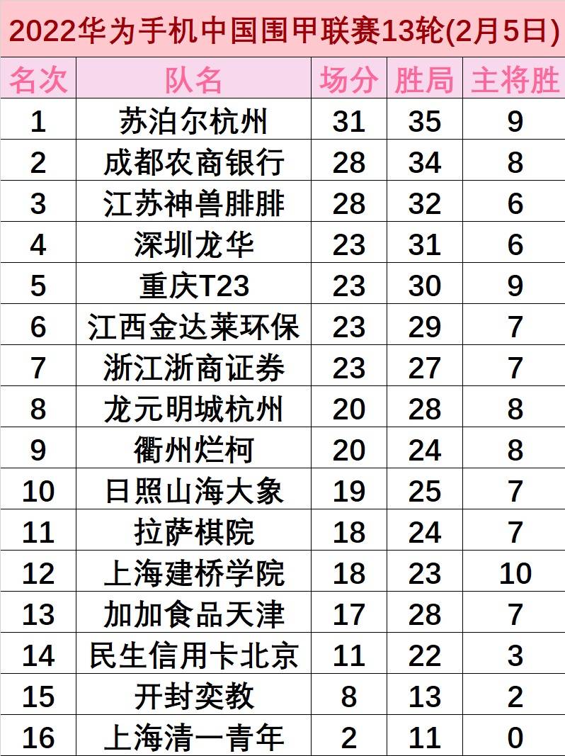 6日围甲14轮：柯洁主将战杨鼎新 朴廷桓vs李轩豪