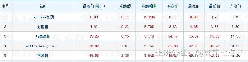 2023年1月4日 盘前七点半 市场要闻