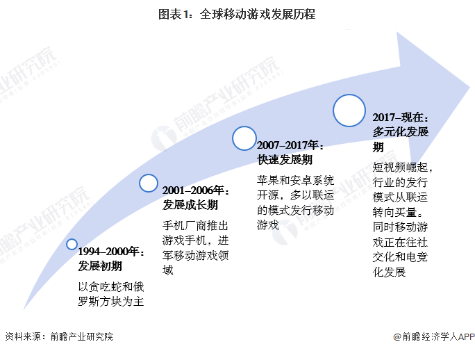 2023年全球挪动游戏行业开展现状及市场规模阐发 市场规模达932亿美圆【组图】