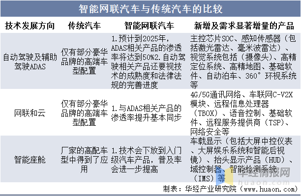 2022年中国智能网联汽车主要产业政策、上下游产业链及市场竞争格局分析