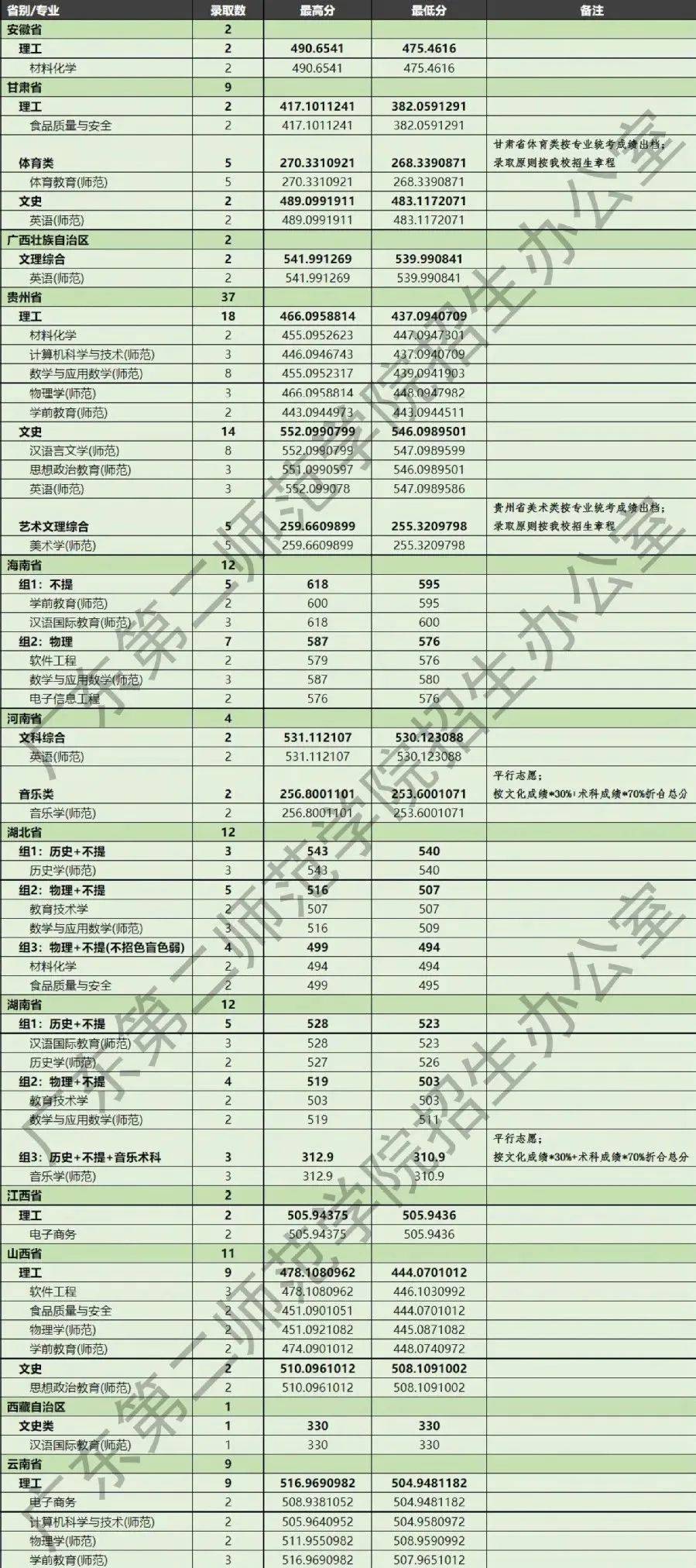 名字带“第二”的大学，实力就第二吗？